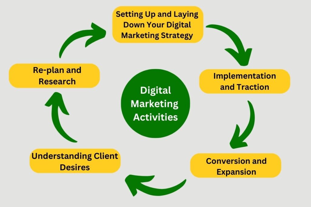 What Is Digital Marketing? ( Different stages and strategies in Digital Marketing)